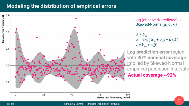 Teaser image for Empirical prediction intervals applied to short-term mortality forecasts and excess deaths
