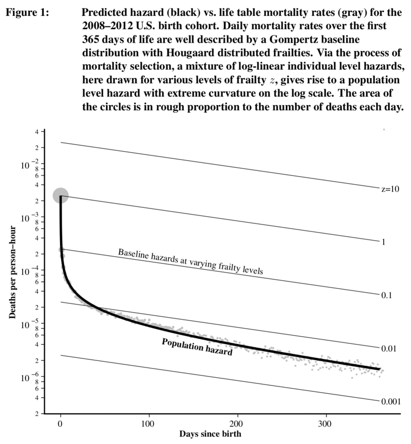 Teaser image for The impact of population heterogeneity on the age trajectory of neonatal mortality: a study of US births 2008-2014
