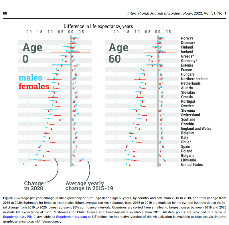Teaser image for Quantifying impacts of the COVID-19 pandemic through life-expectancy losses: a population-level study of 29 countries
