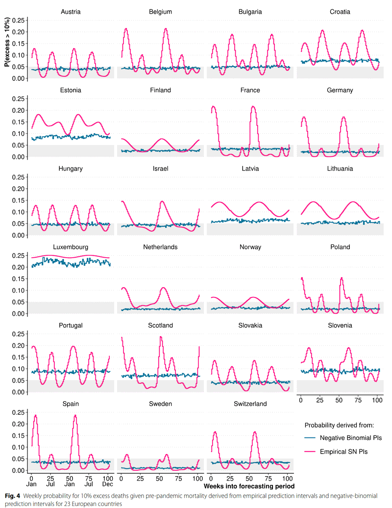 Teaser image for Empirical prediction intervals applied to short term mortality forecasts and excess deaths