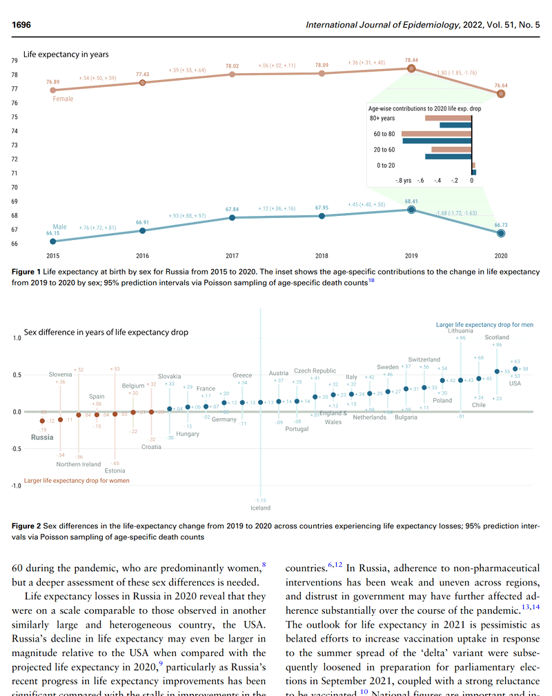 Teaser image for Life expectancy declines in Russia during the COVID-19 pandemic in 2020
