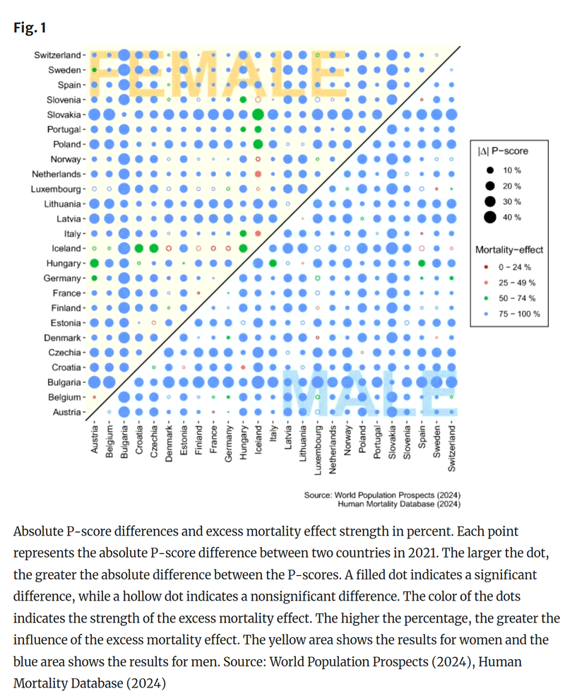 Teaser image for Population age structure dependency of the excess mortality P-score