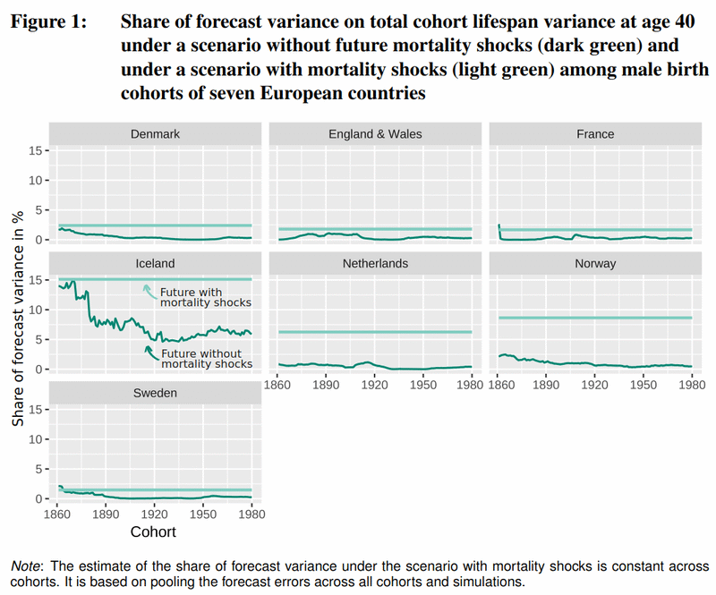 Teaser image for The contribution of forecast uncertainty to lifespan uncertainty
