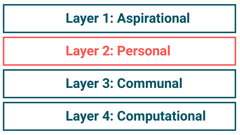Teaser image for Layers of reproducibility

